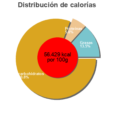 Distribución de calorías por grasa, proteína y carbohidratos para el producto Salade de fruits L'atelier des fruits et légumes 499 g