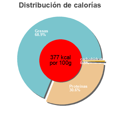Distribución de calorías por grasa, proteína y carbohidratos para el producto Emmental francais Biocoop 