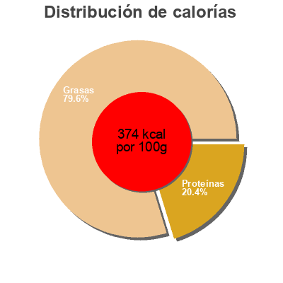 Distribución de calorías por grasa, proteína y carbohidratos para el producto Pancetta maigre  