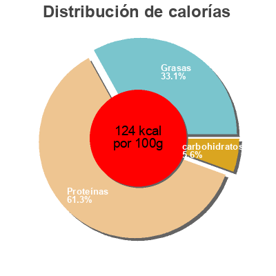 Distribución de calorías por grasa, proteína y carbohidratos para el producto Schab z tartym chrzanem Rzeźnik Lidl 