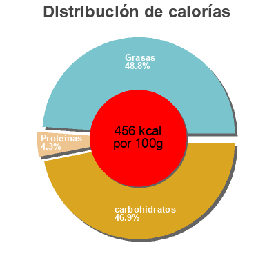 Distribución de calorías por grasa, proteína y carbohidratos para el producto Cup Cakes, mit bunten Schokoladen Dragees Kuchenparty 240g