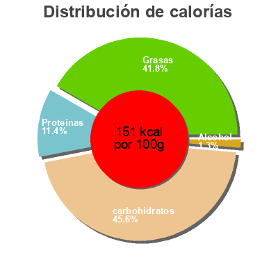 Distribución de calorías por grasa, proteína y carbohidratos para el producto Creme Dessert mit Schokolade Zabalone Sontner 200 g