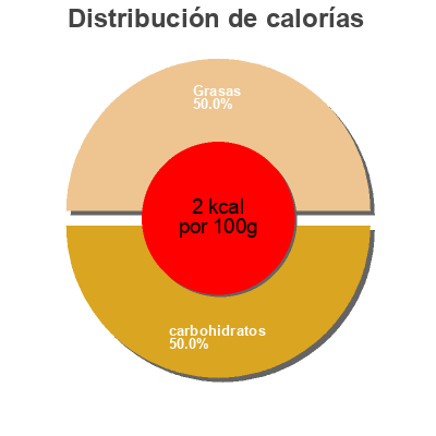Distribución de calorías por grasa, proteína y carbohidratos para el producto Apple & blackcurrant squash Delikate 250 ml