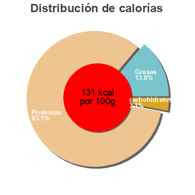 Distribución de calorías por grasa, proteína y carbohidratos para el producto Delikatess Rohschinken Gut Drei Eichen 2 x 75g