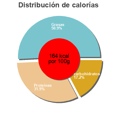 Distribución de calorías por grasa, proteína y carbohidratos para el producto Alpenmark Schmelzkäse Leicht Alpenmark 200 g