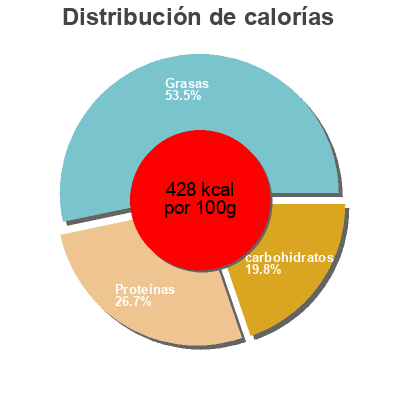 Distribución de calorías por grasa, proteína y carbohidratos para el producto Endives au jambon  