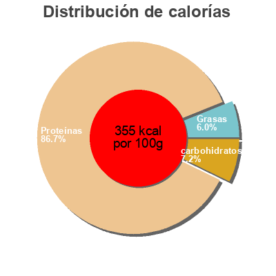 Distribución de calorías por grasa, proteína y carbohidratos para el producto Pechugas de pavo marinadas Aldelis 