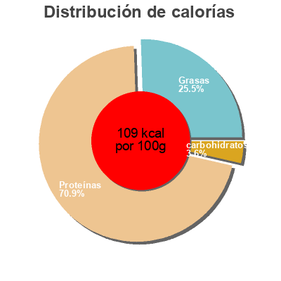 Distribución de calorías por grasa, proteína y carbohidratos para el producto Lacon Carrefour 