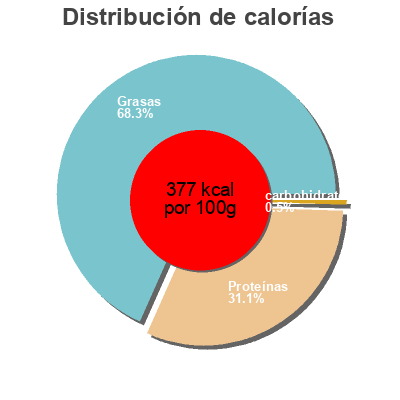 Distribución de calorías por grasa, proteína y carbohidratos para el producto Emmental La Vie Claire 0.164 kg