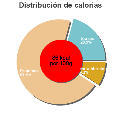 Distribución de calorías por grasa, proteína y carbohidratos para el producto Pechuga de pavo monells 225 g