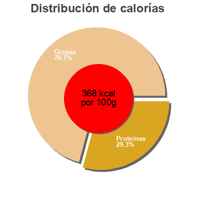Distribución de calorías por grasa, proteína y carbohidratos para el producto Queso emmental juan luna 