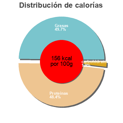 Distribución de calorías por grasa, proteína y carbohidratos para el producto Costulla de cerdo al ajillo la cope 