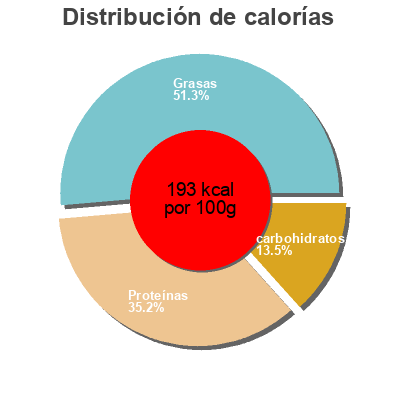 Distribución de calorías por grasa, proteína y carbohidratos para el producto Société léger et fondant (11% MG) societe 100g (5 x 20g)