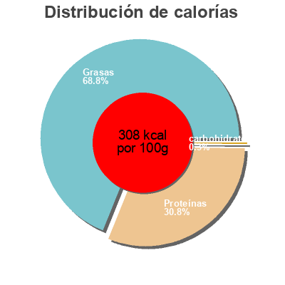 Distribución de calorías por grasa, proteína y carbohidratos para el producto Confit de canard  