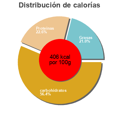 Distribución de calorías por grasa, proteína y carbohidratos para el producto Snackfit Fitness Distribution 