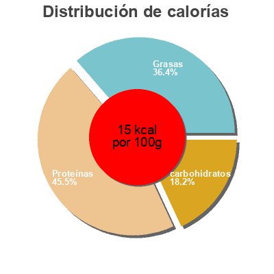 Distribución de calorías por grasa, proteína y carbohidratos para el producto Cornichons extra fins TETE NOIRE 