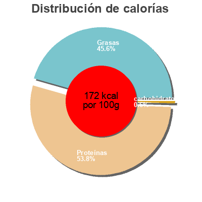 Distribución de calorías por grasa, proteína y carbohidratos para el producto Truite fumée France Labeyrie 120 g