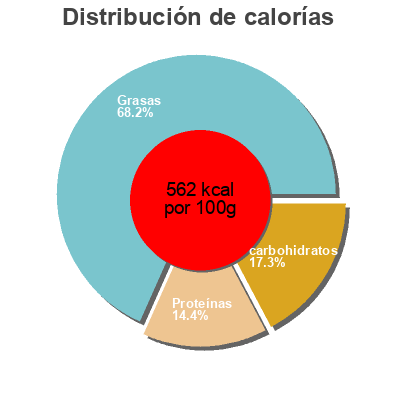Distribución de calorías por grasa, proteína y carbohidratos para el producto Banane "Caramel" Keto Brennos superfoods 60 g