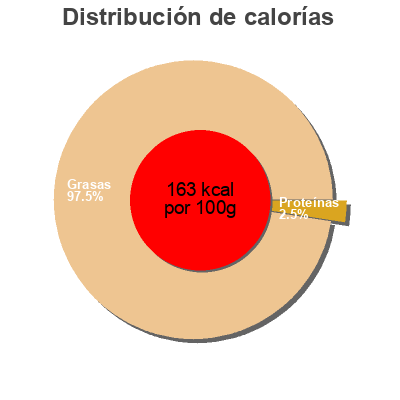 Distribución de calorías por grasa, proteína y carbohidratos para el producto Olives vertes dénoyautées Tramier 