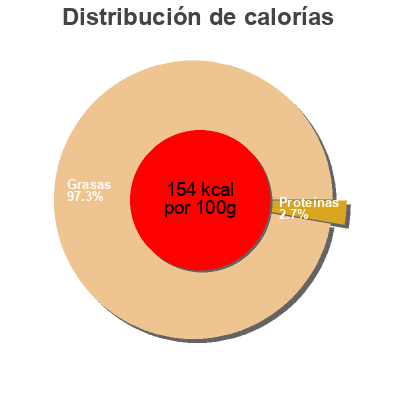 Distribución de calorías por grasa, proteína y carbohidratos para el producto Olives apéro farcies Tramier 130g