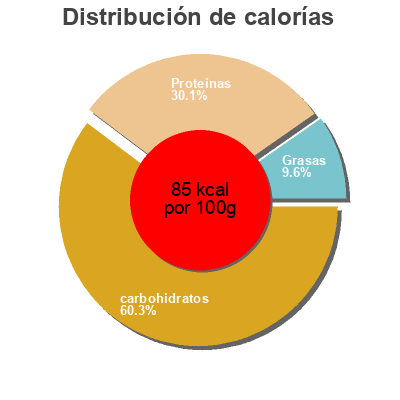 Distribución de calorías por grasa, proteína y carbohidratos para el producto D'Aucy petits pois a l'etuvee extra fins D’aucy 