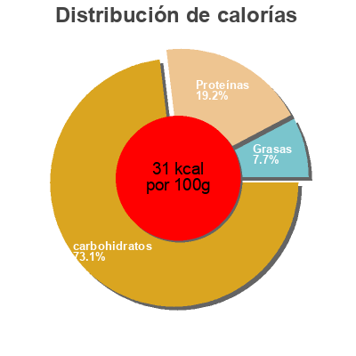 Distribución de calorías por grasa, proteína y carbohidratos para el producto Salsifis d'aucy 600 g (3 * 200 g)