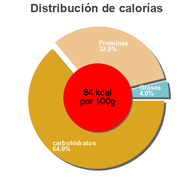 Distribución de calorías por grasa, proteína y carbohidratos para el producto Lentilles préparées Jean Nicolas 200 g