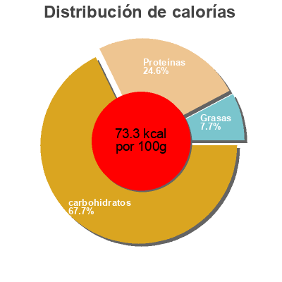 Distribución de calorías por grasa, proteína y carbohidratos para el producto Petits pois à l'étuvée extra fins Daucy 