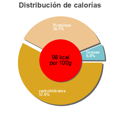 Distribución de calorías por grasa, proteína y carbohidratos para el producto Linsen d'aucy 310 g /265 g égoutté