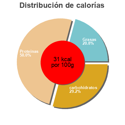 Distribución de calorías por grasa, proteína y carbohidratos para el producto Épinard hachés  