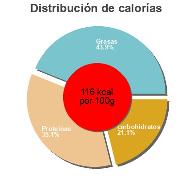 Distribución de calorías por grasa, proteína y carbohidratos para el producto Thon à la catalane Petit Navire 252 g