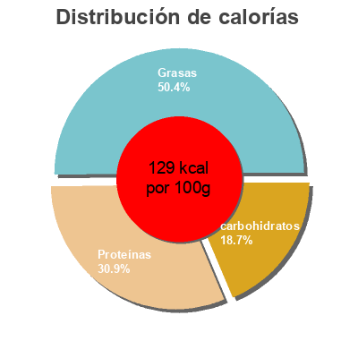 Distribución de calorías por grasa, proteína y carbohidratos para el producto Salade Catalane Petit Navire, Petit Navire 20 g