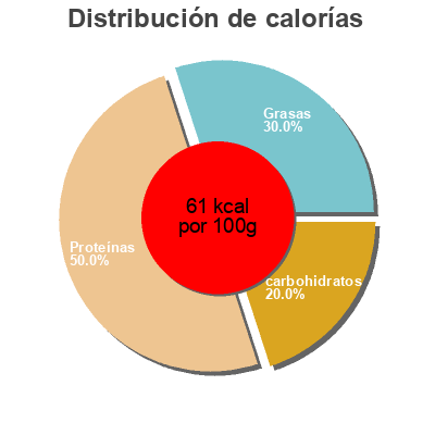 Distribución de calorías por grasa, proteína y carbohidratos para el producto Œufs de Capelan Dom Petroff 