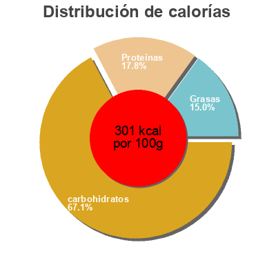 Distribución de calorías por grasa, proteína y carbohidratos para el producto Legumes Gourmands Raynal & Roquelaure 320 g