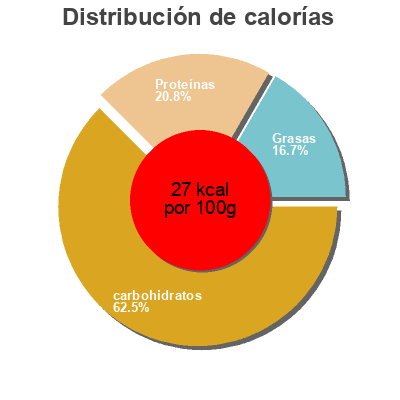 Distribución de calorías por grasa, proteína y carbohidratos para el producto Cornichons aigre-doux Hugo Reitzel 