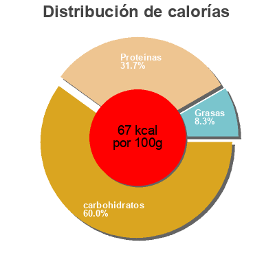 Distribución de calorías por grasa, proteína y carbohidratos para el producto Lentilles bio Charles Christ 