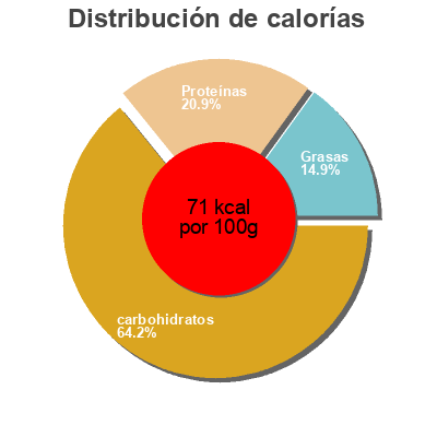 Distribución de calorías por grasa, proteína y carbohidratos para el producto Ferme et fondant sveltesse café Nestlé, Sveltesse 500g