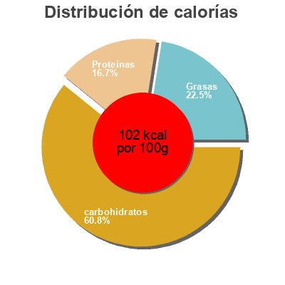 Distribución de calorías por grasa, proteína y carbohidratos para el producto Yaourt au lait de brebis Lou Perac 