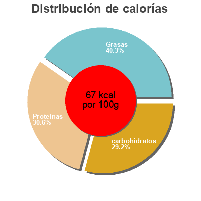 Distribución de calorías por grasa, proteína y carbohidratos para el producto Yaourt au lait de brebis Lou Perac 500 g (4 * 125 g)