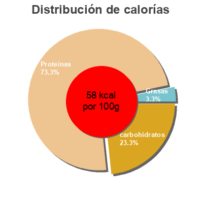 Distribución de calorías por grasa, proteína y carbohidratos para el producto Kvarg Nestlé 
