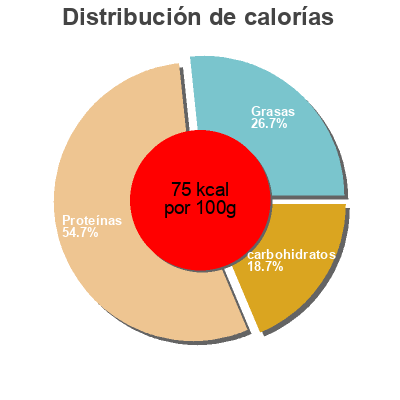 Distribución de calorías por grasa, proteína y carbohidratos para el producto Skyr nature Siggi's 2 x 140 g