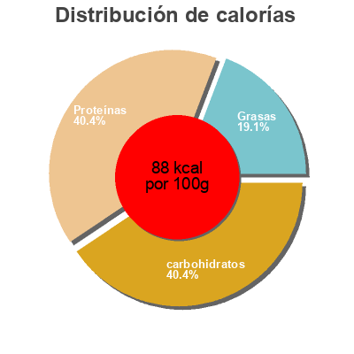 Distribución de calorías por grasa, proteína y carbohidratos para el producto Skyr Framboise siggi's, LNUF Marques 2 x 140 g