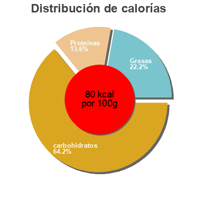 Distribución de calorías por grasa, proteína y carbohidratos para el producto Fresa Nestlé 350 g