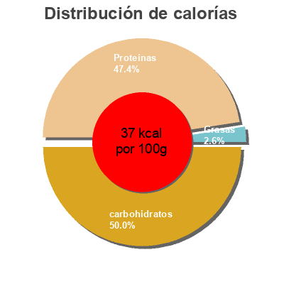 Distribución de calorías por grasa, proteína y carbohidratos para el producto Ferme et Fondant (0 % MG, 0 % de Sucres ajoutés) 12 Pots Sveltesse, Nestlé 1,5 kg e (12 * 125 g)