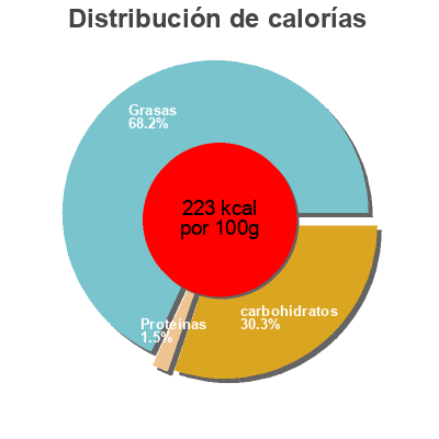 Distribución de calorías por grasa, proteína y carbohidratos para el producto Chartreuse F.L Garnier 1 l.