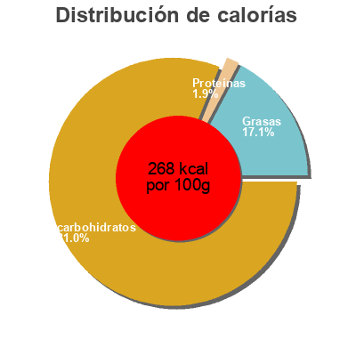 Distribución de calorías por grasa, proteína y carbohidratos para el producto Caramel Tendre Fourrés Nougat Klaus 
