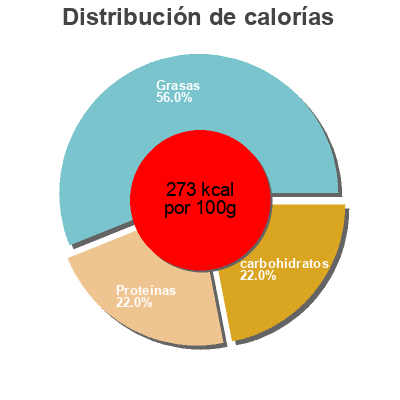 Distribución de calorías por grasa, proteína y carbohidratos para el producto Cake Jambon Olives MICHEL BOLARD 2