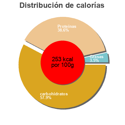 Distribución de calorías por grasa, proteína y carbohidratos para el producto Light & Free skyr à boire  