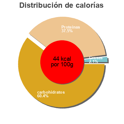 Distribución de calorías por grasa, proteína y carbohidratos para el producto Taillefine Yaourt aux fruits 0% Danone, Taillefine 2 kg