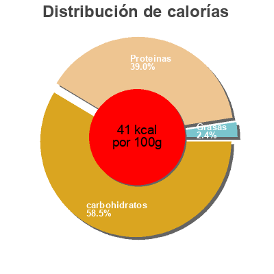 Distribución de calorías por grasa, proteína y carbohidratos para el producto Taillefine aux fruits 0% Taillefine 125 g
